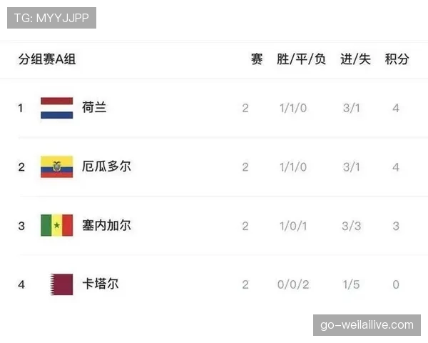 世界杯小组赛重要较量赛后出线形势预测 世界杯小组赛重要较量赛后出线形势预测